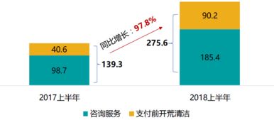上市物企中期業績解讀 碧桂園服務利潤翻倍，市值穩居港股物業板塊榜首