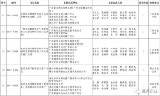 科技創新引領清遠農業邁上新臺階——我市七項成果榮獲省級農業技術推廣獎